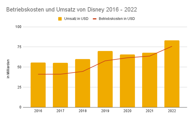 Grafik zu Disney Umsatz und Betriebskosten
